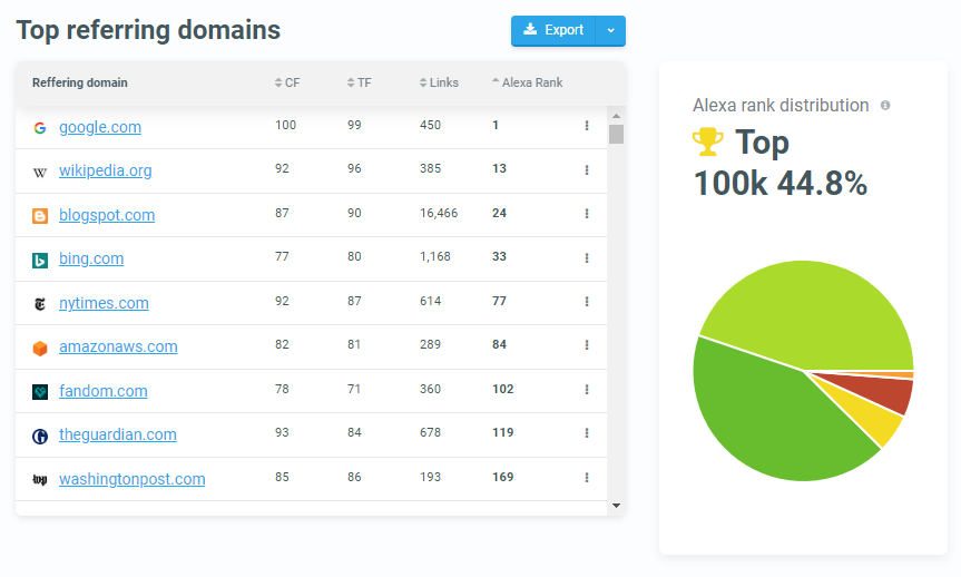 SiteProfiler Top referring domains